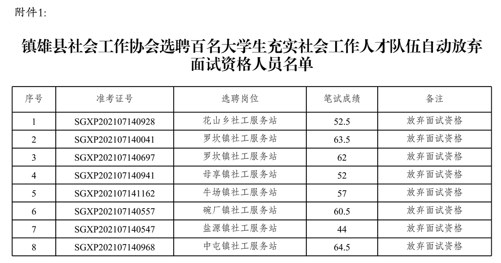 附件1:鎮(zhèn)雄縣社會(huì)工作協(xié)會(huì)選聘百名大學(xué)生充實(shí)社會(huì)工作人才隊(duì)伍放棄面試資格及未通過(guò)資格復(fù)審人員名單_1.jpg