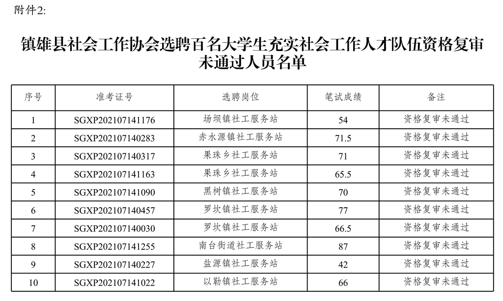 附件2:鎮(zhèn)雄縣社會(huì)工作協(xié)會(huì)選聘百名大學(xué)生充實(shí)社會(huì)工作人才隊(duì)伍未通過(guò)資格復(fù)審人員名單_1.jpg