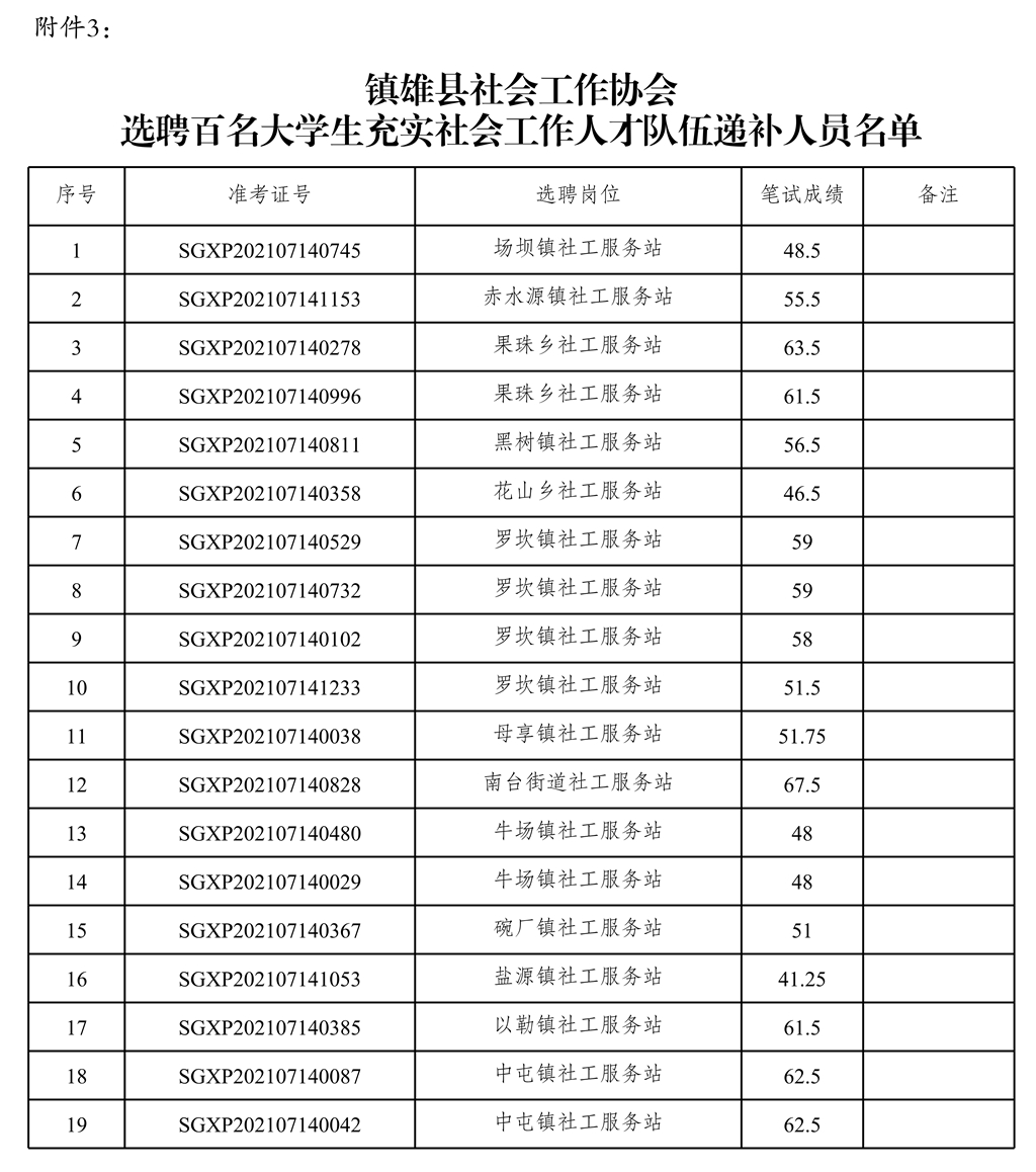附件3:鎮(zhèn)雄縣社會(huì)工作協(xié)會(huì)選聘百名大學(xué)生充實(shí)社會(huì)工作人才隊(duì)伍資格復(fù)審補(bǔ)錄人員名單_1.jpg