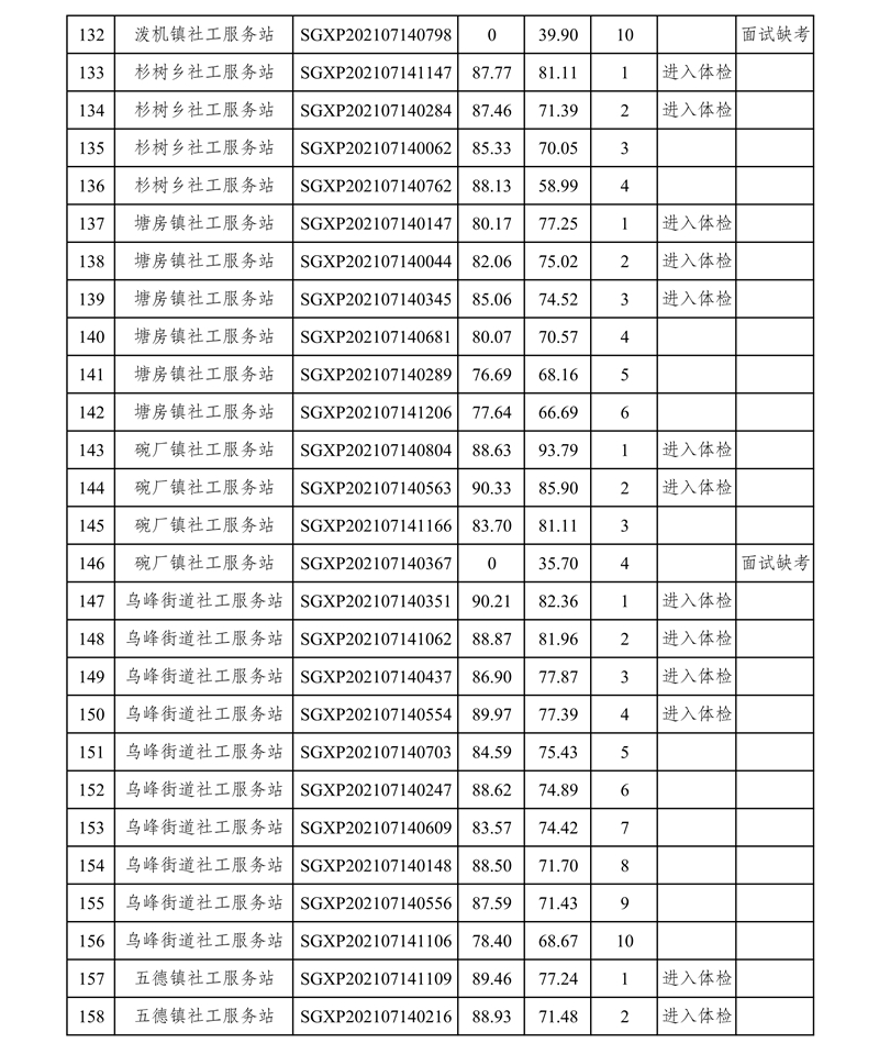 鎮(zhèn)雄縣社會工作協(xié)會選聘百名大學(xué)生充實社會工作人才隊伍面試成績及綜合成績公告(1)_6.jpg